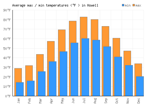 Howell average minimum / maximum temperatures (Fahrenheit)