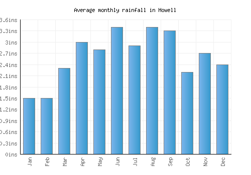 Howell monthly rainfall chart (inches)