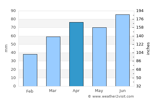 Howell average rain in April