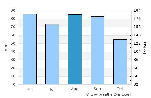Howell average rain in August