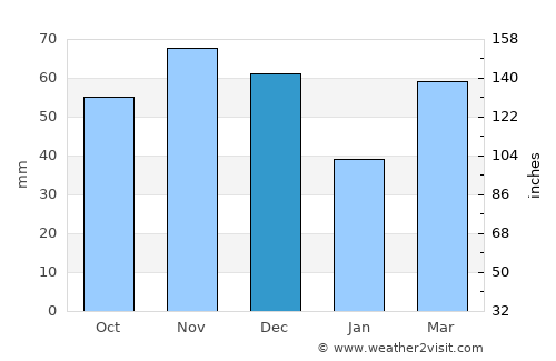 Howell average rain in December