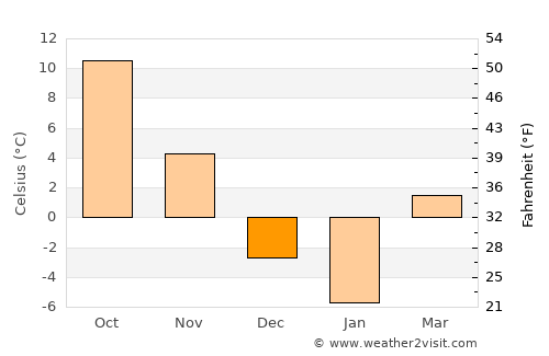 Howell average temperature in December
