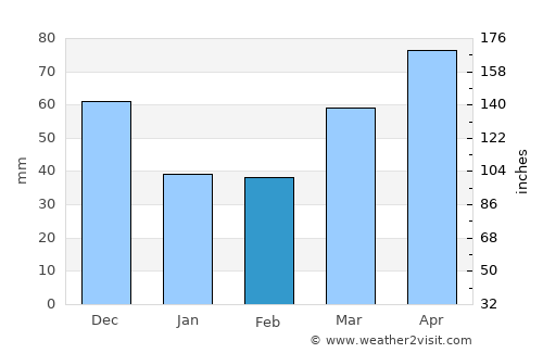 Howell average rain in February
