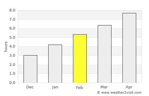 Howell average rain in February