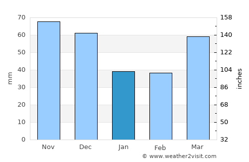 Howell average rain in January