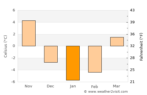 Howell average temperature in January