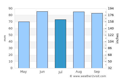 Howell average rain in July