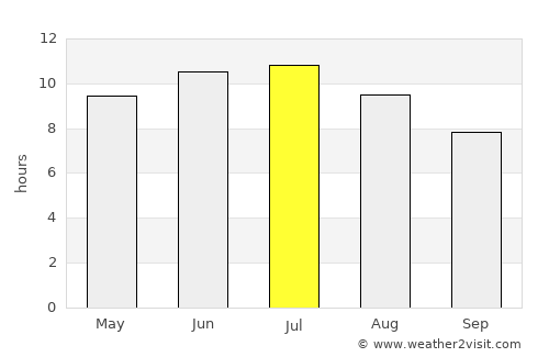 Howell average rain in July
