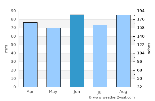 Howell average rain in June
