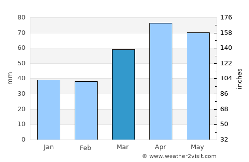 Howell average rain in March
