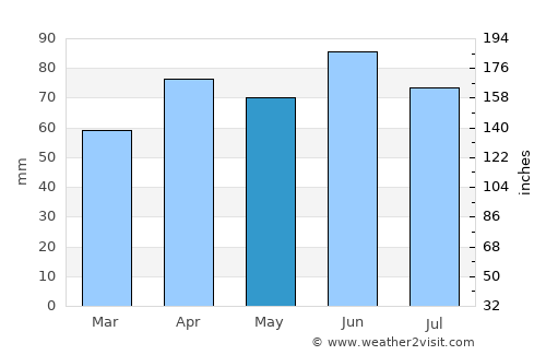 Howell average rain in May