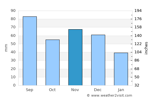 Howell average rain in November