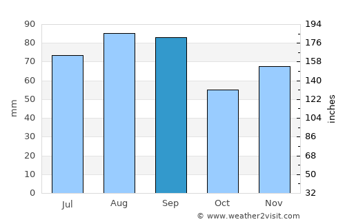 Howell average rain in September