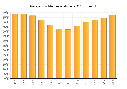 Howick average temperature chart (Fahrenheit)