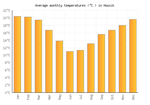 Howick average temperature chart (Celsius)