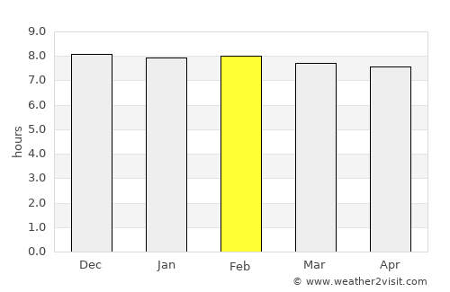 Howli average rain in February