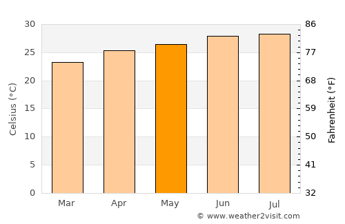 Howli average temperature in May
