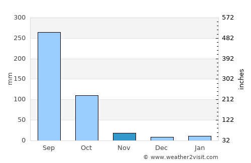 Howli average rain in November