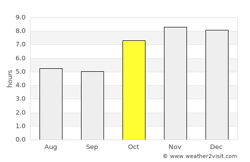 Howli average rain in October