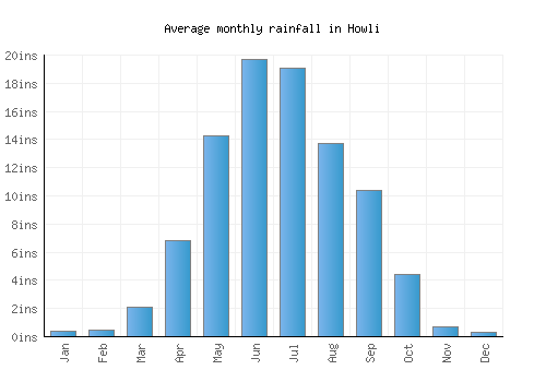 Howli monthly rainfall chart (inches)