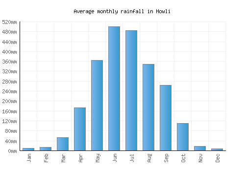 Howli monthly rainfall chart (mm)