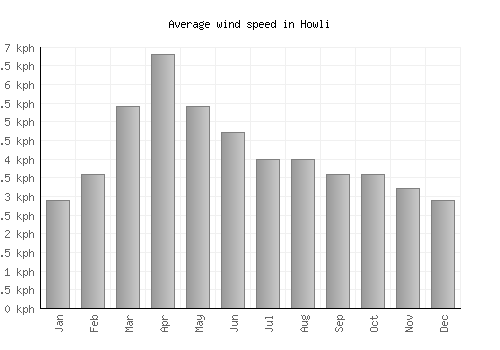 Howli average winspeed by month (km/h)