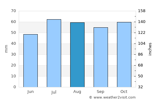 Howlong average rain in August