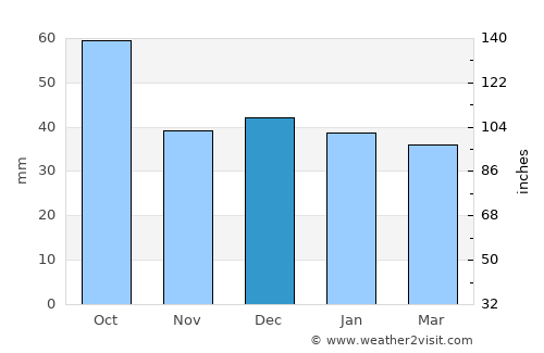 Howlong average rain in December
