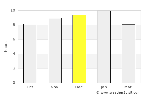 Howlong average rain in December