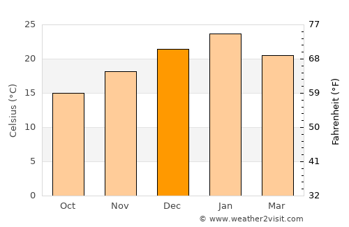 Howlong average temperature in December
