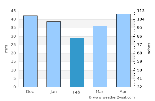 Howlong average rain in February