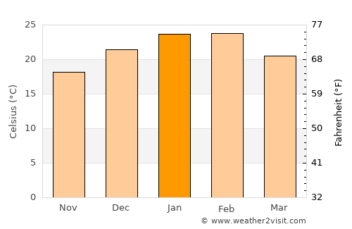 Howlong average temperature in January