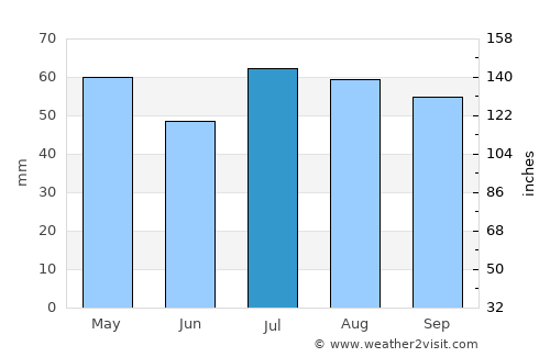 Howlong average rain in July