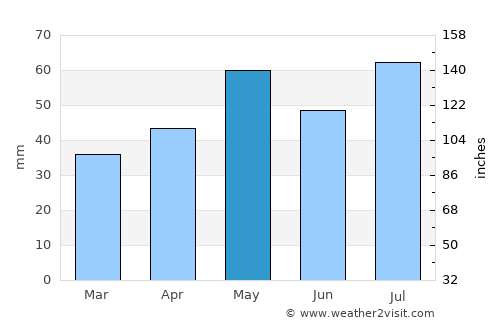 Howlong average rain in May