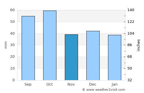 Howlong average rain in November