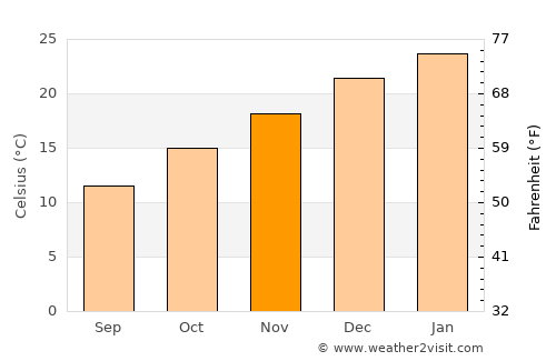 Howlong average temperature in November