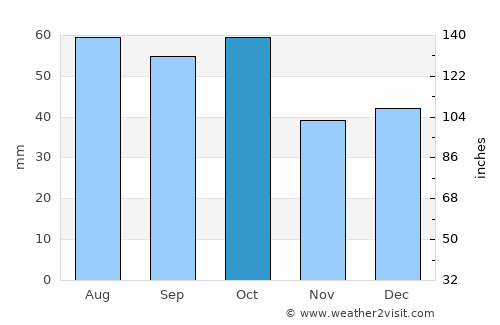 Howlong average rain in October