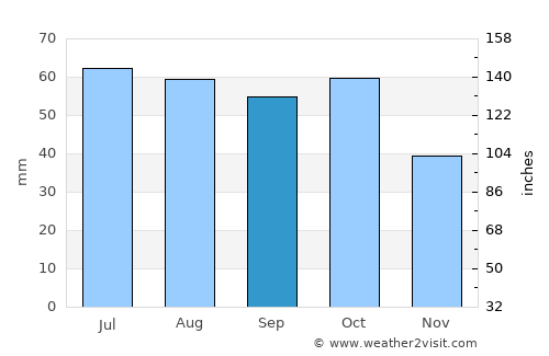 Howlong average rain in September