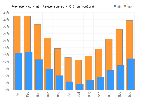 Howlong average minimum / maximum temperatures (Celsius)