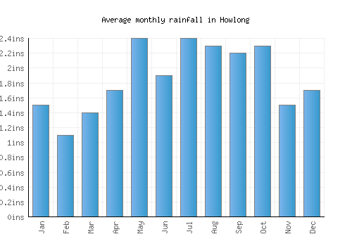 Howlong monthly rainfall chart (inches)