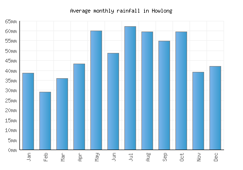 Howlong monthly rainfall chart (mm)