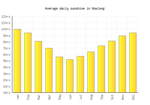 Howlong average daily sunshine chart