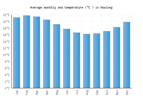 Howlong average sea temperature chart (Celsius)