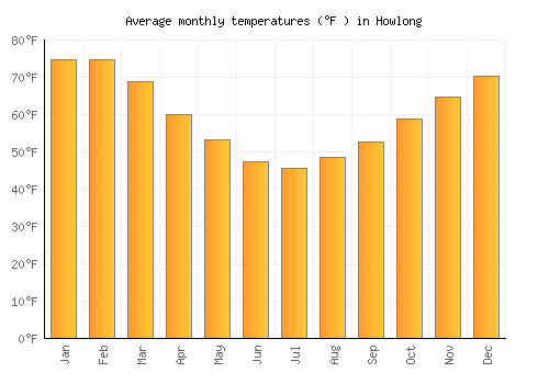 Howlong average temperature chart (Fahrenheit)