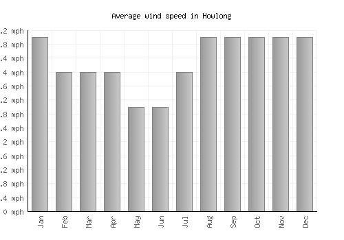 Howlong average winspeed by month (mph)