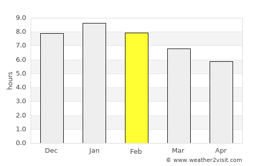 Howrah average rain in February
