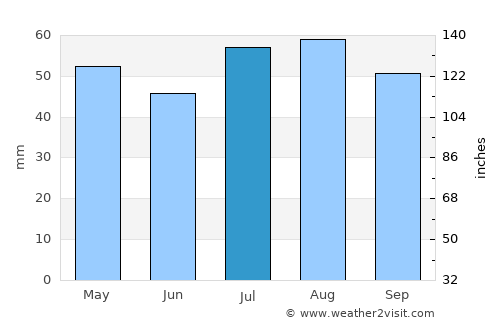 Howrah average rain in July