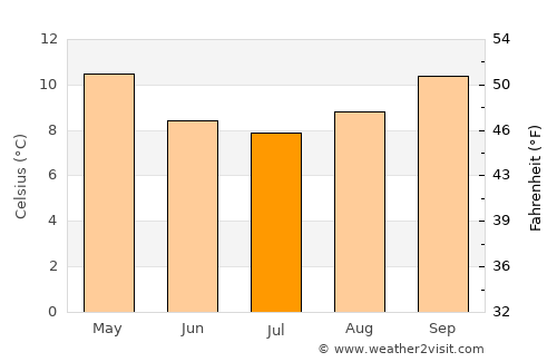 Howrah average temperature in July