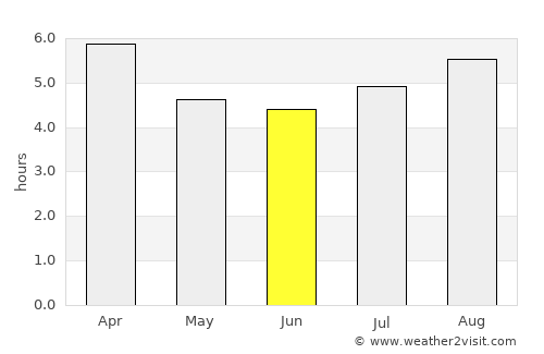 Howrah average rain in June