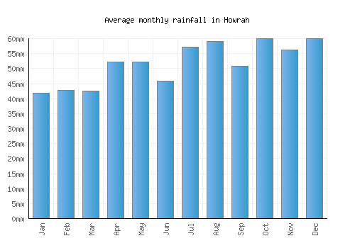 Howrah monthly rainfall chart (mm)